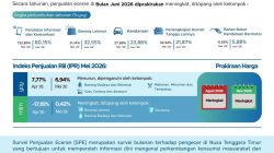 BI: Penjualan Eceran Kota Kupang Juni 2026 Tumbuh 9,16 Persen