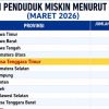 NTT Masuk 5 Besar Jumlah Penduduk Miskin Terbanyak se-Indonesia
