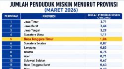 NTT Masuk 5 Besar Jumlah Penduduk Miskin Terbanyak se-Indonesia