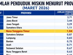NTT Masuk 5 Besar Jumlah Penduduk Miskin Terbanyak se-Indonesia