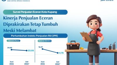 Penjualan Eceran Kota Kupang Juli 2026 Tumbuh 23,55 Persen, Kendaraan Jadi Penopang